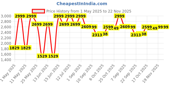 myntra.com Power Men Slip-On Sneakers power Price History Graph from 1 May 2025 to 22 Nov 2025
