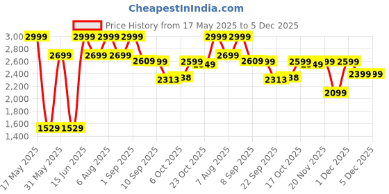 myntra.com Power Men Slip-On Sneakers power Price History Graph from 17 May 2025 to 5 Dec 2025
