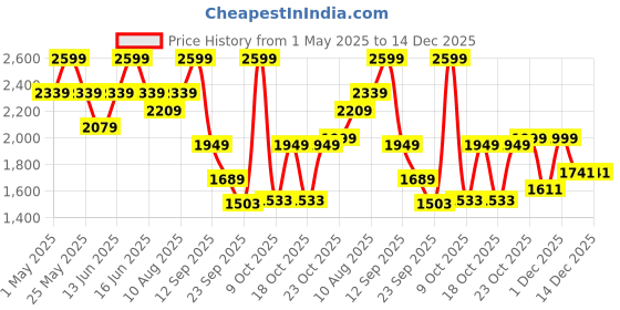 myntra.com Power Men Sneakers power Price History Graph from 1 May 2025 to 14 Dec 2025
