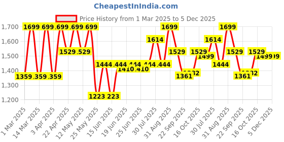 myntra.com Power Men Sneakers power Price History Graph from 1 Mar 2025 to 5 Dec 2025