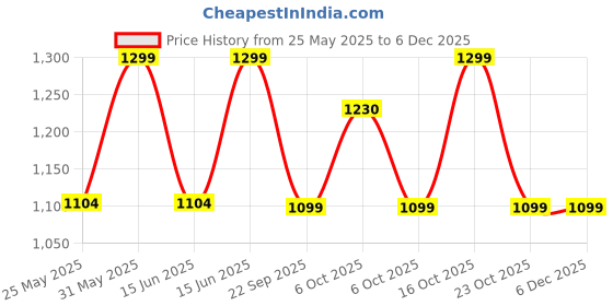 myntra.com Power Men Sneakers power Price History Graph from 25 May 2025 to 5 Dec 2025