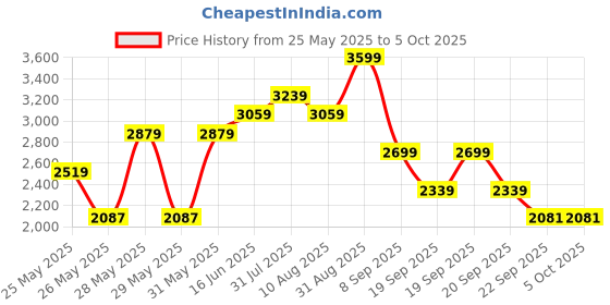 myntra.com Power Men Sneakers power Price History Graph from 25 May 2025 to 4 Oct 2025