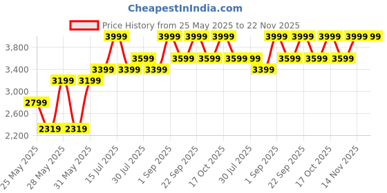 myntra.com Power Men Sneakers Casual Shoes power Price History Graph from 25 May 2025 to 22 Nov 2025