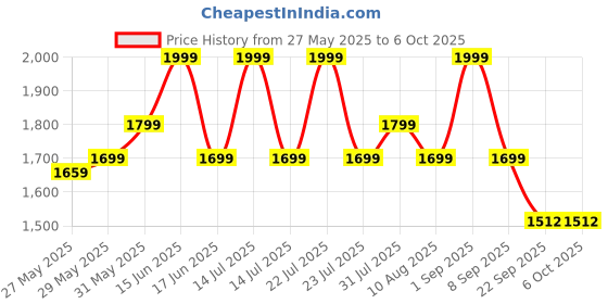 myntra.com Power Men Solid Regular Sneakers power Price History Graph from 27 May 2025 to 5 Oct 2025