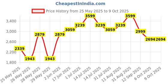 myntra.com Power Men Solid Slip-On Sneakers power Price History Graph from 25 May 2025 to 9 Oct 2025