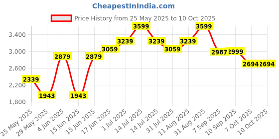 myntra.com Power Men Solid Slip-On Sneakers power Price History Graph from 25 May 2025 to 9 Oct 2025