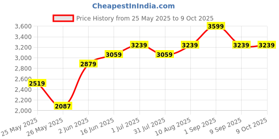 myntra.com Power Men Solid Sneakers power Price History Graph from 25 May 2025 to 9 Oct 2025