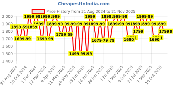 myntra.com Power Men STRIDE Textile Walking Shoes power Price History Graph from 31 Aug 2024 to 20 Nov 2025