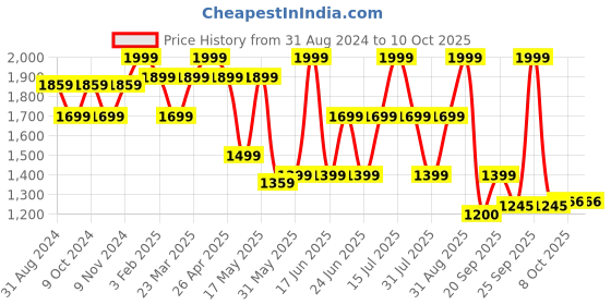 myntra.com Power Men STRIDE Textile Walking Shoes power Price History Graph from 31 Aug 2024 to 10 Oct 2025
