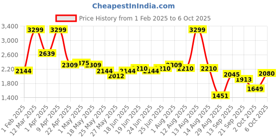 myntra.com Power Men Suede Running Non-Marking Shoes power Price History Graph from 1 Feb 2025 to 6 Oct 2025