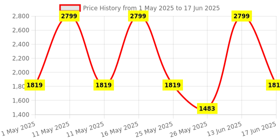 myntra.com Power Men Textile High-Top Running Non-Marking Shoes power Price History Graph from 1 May 2025 to 17 Jun 2025