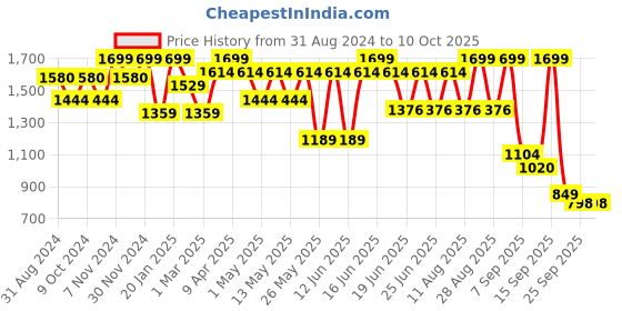 myntra.com Power Men Textile Lace-Ups Running Shoes power Price History Graph from 31 Aug 2024 to 10 Oct 2025
