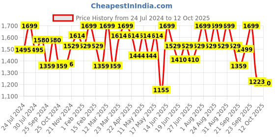 myntra.com Power Men Textile Lace-Ups Running Shoes power Price History Graph from 24 Jul 2024 to 12 Oct 2025