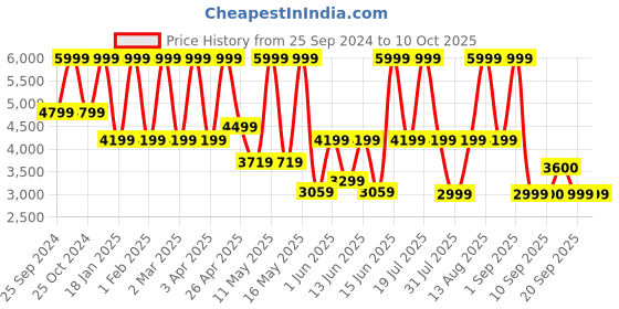 myntra.com Power Men Textile Running Non-Marking Shoes power Price History Graph from 25 Sep 2024 to 9 Oct 2025