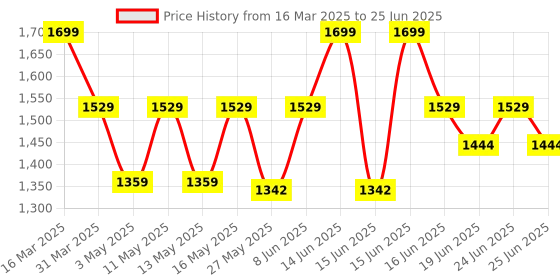 myntra.com Power Men Textile Running Non-Marking Shoes power Price History Graph from 16 Mar 2025 to 25 Jun 2025
