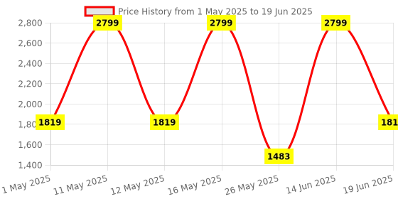 myntra.com Power Men Textile Running Non-Marking Shoes power Price History Graph from 1 May 2025 to 19 Jun 2025