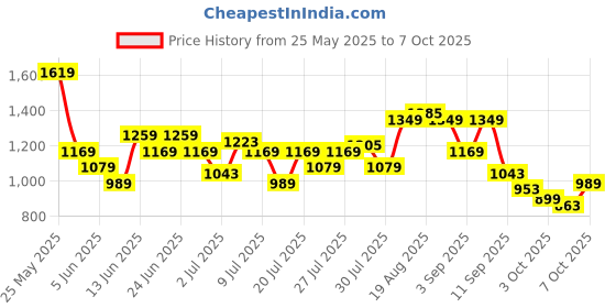 myntra.com Power Men Textile Running Non-Marking Shoes power Price History Graph from 25 May 2025 to 7 Oct 2025