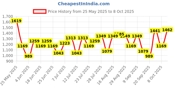 myntra.com Power Men Textile Running Non-Marking Shoes power Price History Graph from 25 May 2025 to 8 Oct 2025
