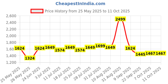 myntra.com Power Men Textile Running Non-Marking Shoes power Price History Graph from 25 May 2025 to 11 Oct 2025