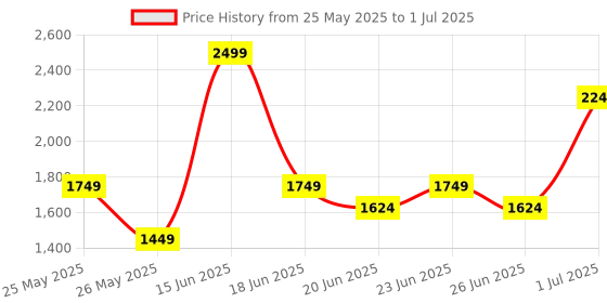 myntra.com Power Men Textile Running Non-Marking Shoes power Price History Graph from 25 May 2025 to 1 Jul 2025