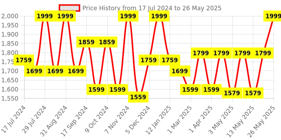 myntra.com Power Men Textile Running Shoes power Price History Graph from 17 Jul 2024 to 26 May 2025