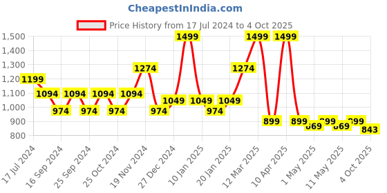 myntra.com Power Men Textile Running Shoes power Price History Graph from 17 Jul 2024 to 4 Oct 2025