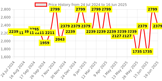 myntra.com Power Men Textile Running Shoes power Price History Graph from 24 Jul 2024 to 16 Jun 2025