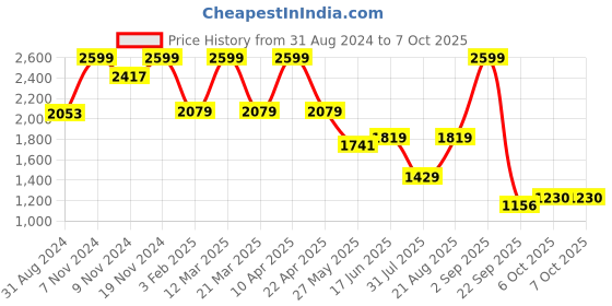 myntra.com Power Men Textile Running Shoes power Price History Graph from 31 Aug 2024 to 7 Oct 2025