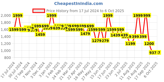 myntra.com Power Men Textile Running Shoes power Price History Graph from 17 Jul 2024 to 6 Oct 2025