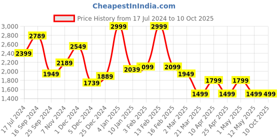 myntra.com Power Men Textile Running Shoes power Price History Graph from 17 Jul 2024 to 10 Oct 2025