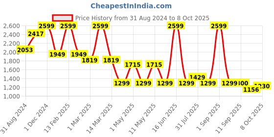 myntra.com Power Men Textile Running Shoes power Price History Graph from 31 Aug 2024 to 8 Oct 2025