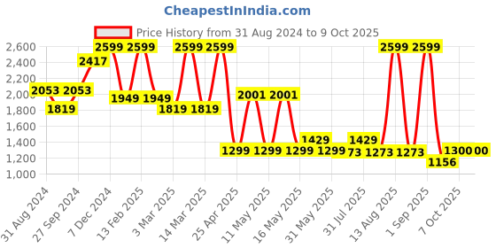 myntra.com Power Men Textile Running Shoes power Price History Graph from 31 Aug 2024 to 8 Oct 2025