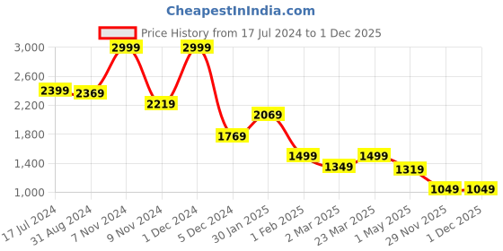 myntra.com Power Men Textile Slip-On Running Sports Shoes power Price History Graph from 17 Jul 2024 to 29 Nov 2025