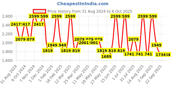 myntra.com Power Men Textile Training or Gym Non-Marking Shoes power Price History Graph from 31 Aug 2024 to 4 Oct 2025