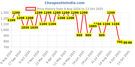 myntra.com Power Men Textile Training or Gym Non-Marking Shoes power Price History Graph from 9 Aug 2024 to 13 Oct 2025