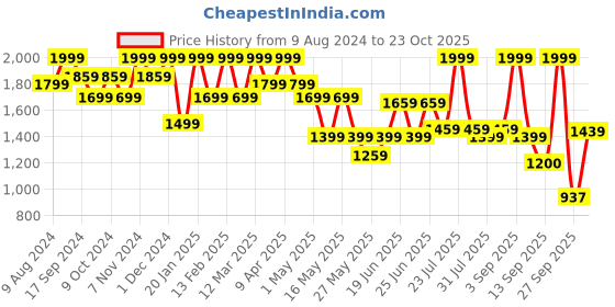 myntra.com Power Men Textile Training or Gym Non-Marking Shoes power Price History Graph from 9 Aug 2024 to 23 Oct 2025