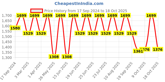 myntra.com Power Men Textile Training or Gym Non-Marking Shoes power Price History Graph from 17 Sep 2024 to 16 Oct 2025
