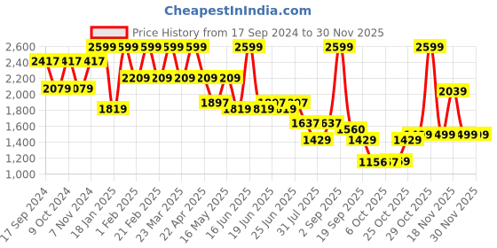 myntra.com Power Men Textile Training or Gym Non-Marking Shoes power Price History Graph from 17 Sep 2024 to 29 Nov 2025