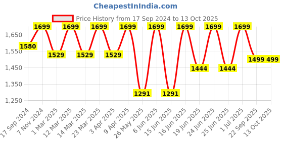 myntra.com Power Men Textile Training or Gym Non-Marking Shoes power Price History Graph from 17 Sep 2024 to 13 Oct 2025