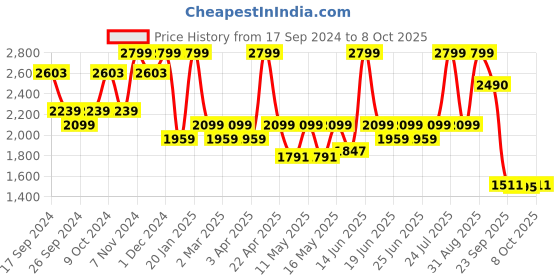 myntra.com Power Men Textile Training or Gym Non-Marking Shoes power Price History Graph from 17 Sep 2024 to 8 Oct 2025