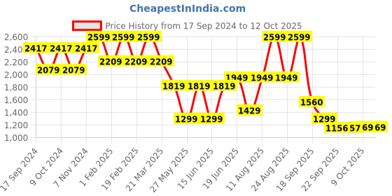 myntra.com Power Men Textile Training or Gym Non-Marking Shoes power Price History Graph from 17 Sep 2024 to 12 Oct 2025