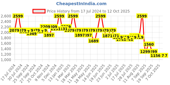 myntra.com Power Men Textile Training or Gym Shoes power Price History Graph from 17 Jul 2024 to 12 Oct 2025
