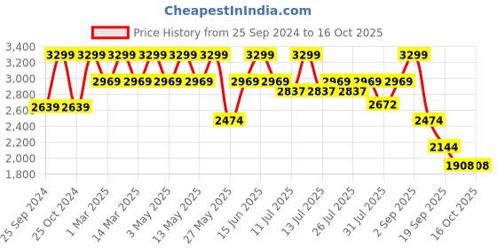 myntra.com Power Men Textile Walking Non-Marking Shoes power Price History Graph from 25 Sep 2024 to 16 Oct 2025