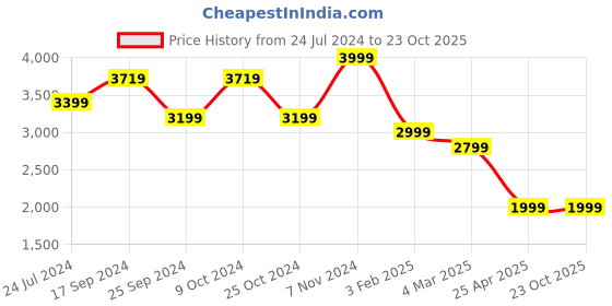 myntra.com Power Men Textile Walking Shoes power Price History Graph from 24 Jul 2024 to 22 Oct 2025