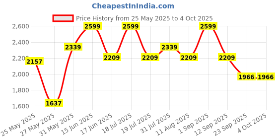 myntra.com Power Men Textured Canvas Lace-Ups Sneakers power Price History Graph from 25 May 2025 to 4 Oct 2025