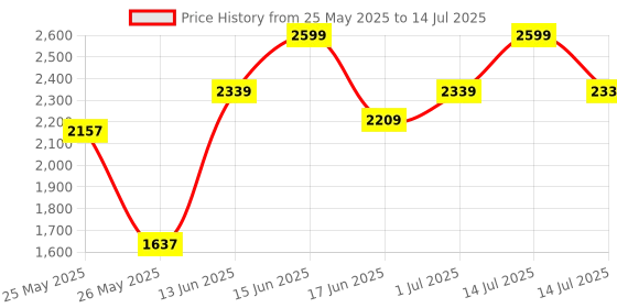 myntra.com Power Men Textured Synthetic Regular Sneakers power Price History Graph from 25 May 2025 to 14 Jul 2025