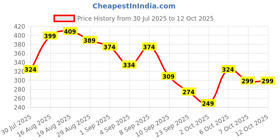 myntra.com Power Men Textured Thong Flip-Flops power Price History Graph from 30 Jul 2025 to 12 Oct 2025