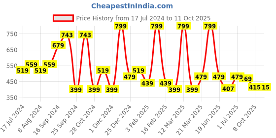 myntra.com Power Men Thong Flip-Flops power Price History Graph from 17 Jul 2024 to 11 Oct 2025