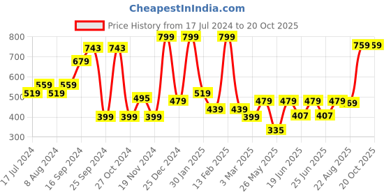 myntra.com Power Men Thong Flip-Flops power Price History Graph from 17 Jul 2024 to 19 Oct 2025