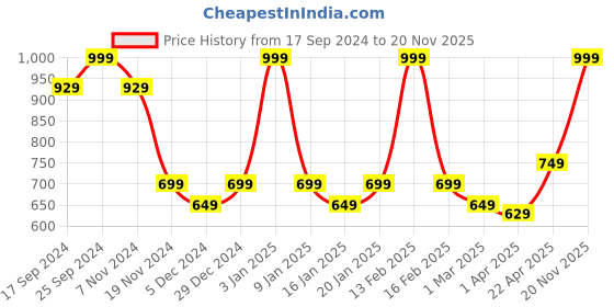 myntra.com Power Men Thong Flip-Flops power Price History Graph from 17 Sep 2024 to 20 Nov 2025